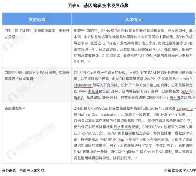 世界首次！美國生物技術(shù)公司宣布“復(fù)活”已滅絕萬年恐狼：三只恐狼幼崽由家犬【附基因編輯技術(shù)發(fā)展趨勢分析】(圖3)