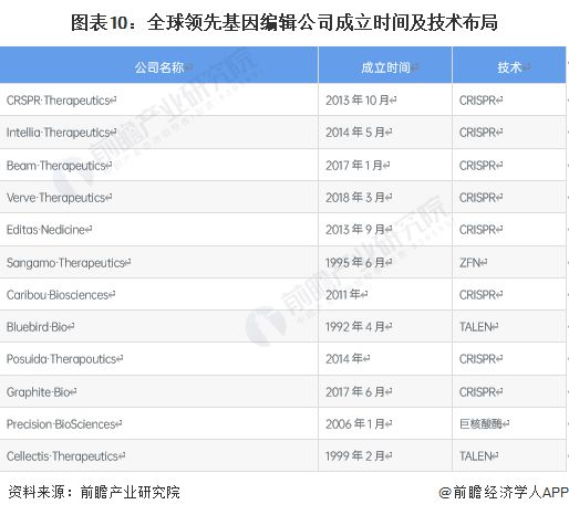 世界首次！美國生物技術(shù)公司宣布“復(fù)活”已滅絕萬年恐狼：三只恐狼幼崽由家犬【附基因編輯技術(shù)發(fā)展趨勢分析】(圖2)