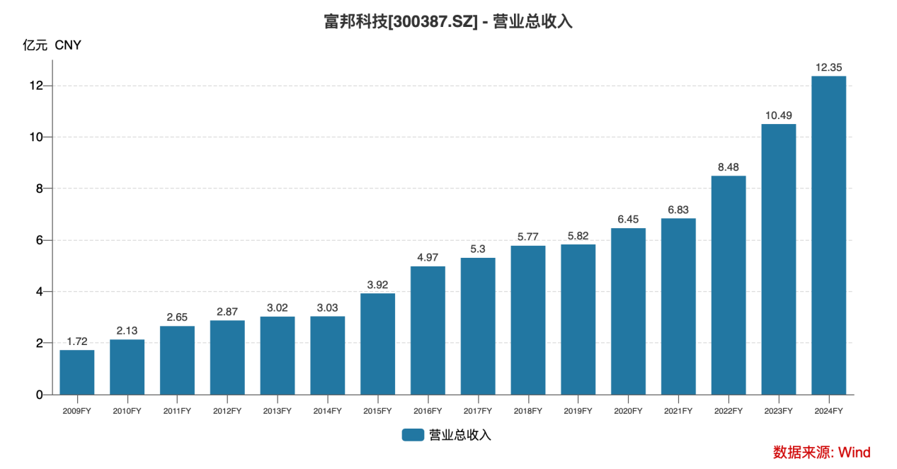 從化肥助劑到農(nóng)業(yè)科技革命 富邦科技正用“數(shù)字+生物”撬動(dòng)萬億耕地丨業(yè)績(jī)有得秀(圖3)