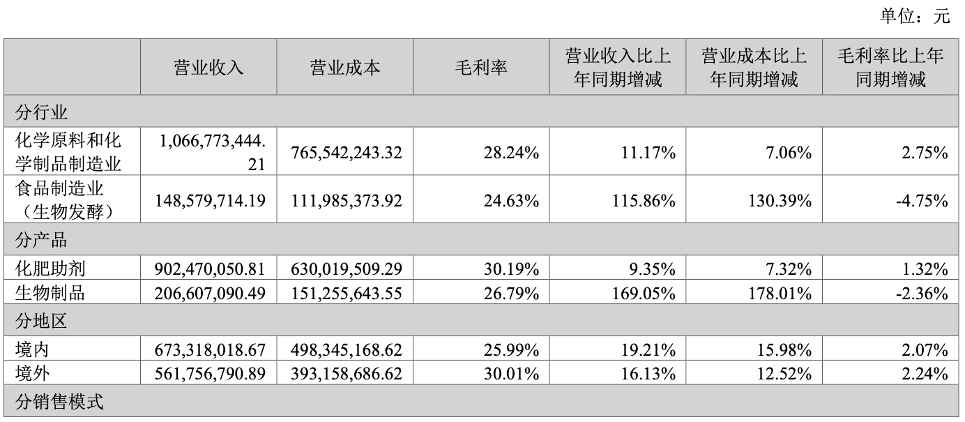 從化肥助劑到農(nóng)業(yè)科技革命 富邦科技正用“數(shù)字+生物”撬動(dòng)萬億耕地丨業(yè)績(jī)有得秀(圖4)
