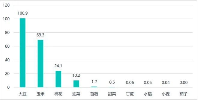 生物育種：政策、技術(shù)與資本驅(qū)動(dòng)的種業(yè)革命(圖2)