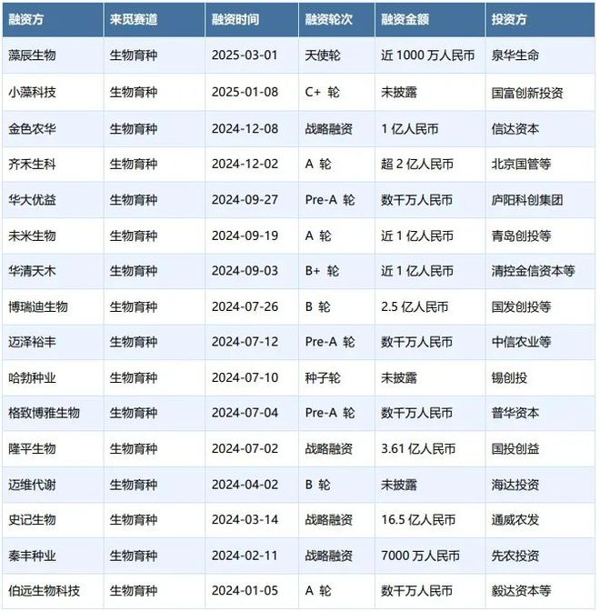 生物育種：政策、技術(shù)與資本驅(qū)動(dòng)的種業(yè)革命(圖3)